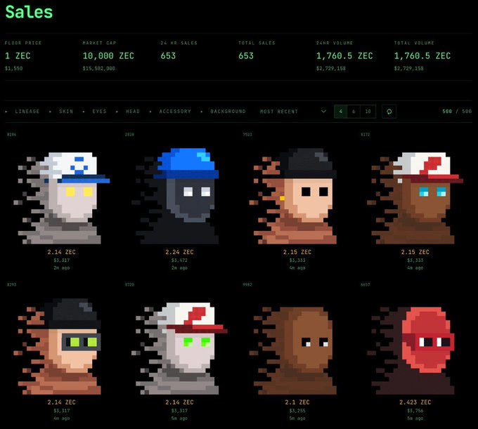 A dark-themed NFT marketplace sales page titled 'Sales' showing pixel art character avatars with statistics including Floor Price (1 ZEC), Market Cap (10,000 ZEC), and 24HR Sales (653). Each avatar listing shows prices ranging from 2.1 to 2.423 ZEC with ZEC values and time elapsed.