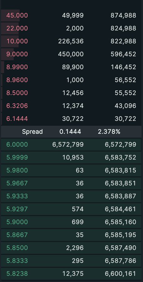 An order book screenshot showing a wide bid-ask spread of 0.1444 (2.378%) between the best ask at 6.1444 and best bid at 6.0000, with 30,722 shares sitting at the ask and 6,572,799 at the bid—suggesting the poster is exercising patience while waiting for their sell order at 6.1444 to fill against the heavy buying interest below.