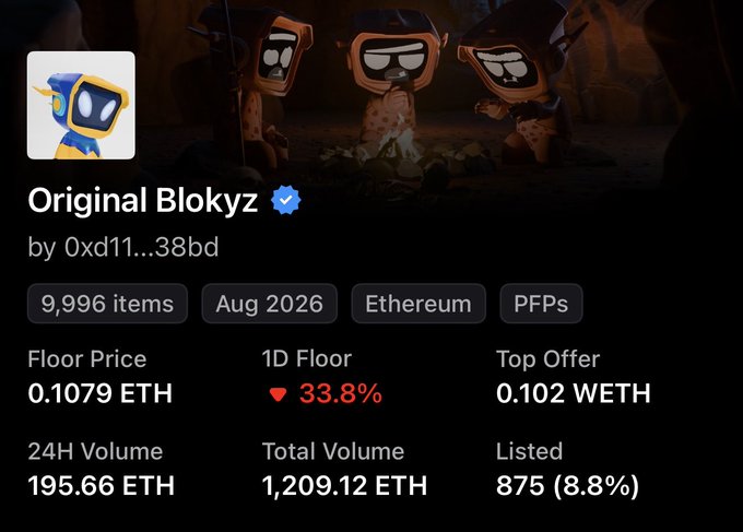 An NFT collection page for 'Original Blokyz by 0xd11...38bd' on Ethereum, showing 9,996 items, floor price 0.1079 ETH, 1D floor down 33.8%, 24H volume 195.66 ETH, and total volume 1,209.12 ETH.