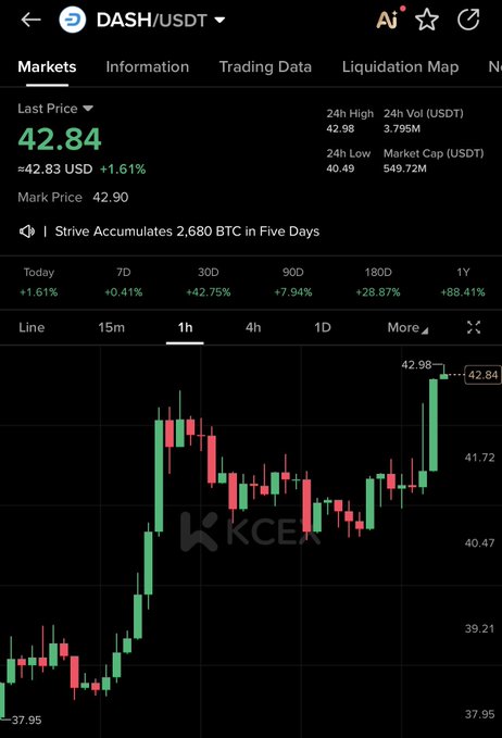 A cryptocurrency trading interface displays the DASH/USDT pair trading at $42.84 (+1.61%) on what appears to be KCEX, with the chart showing a recent surge to a 24h high of $42.98—reinforcing the bullish "send it" sentiment from the post.