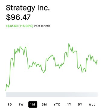 A financial chart showing "Strategy Inc." at $96.47 with a +15.02% increase ($+12.60) in the past month, displaying a green line graph trending upward.