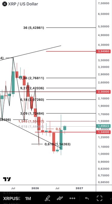 A monthly candlestick chart for XRP/USD showing key Fibonacci extension levels at 1.34, 1.45, 1.55, 2.30, 2.77, 3.95, and 5.43, with a recent bullish monthly close forming a morning star pattern just above the critical 1.34 support level—aligning with the post's call for a recovery toward the long-term 5.43 target.