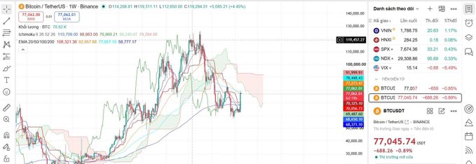 A Bitcoin/USDT 1-week candlestick chart on TradingView showing a current price of 77,045.74, with various technical indicators and EMA values visible.