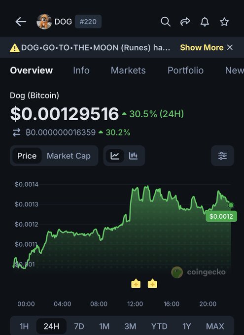 The image shows a CoinGecko price chart for DOG (Dog) token #220, currently priced at $0.00129516 with a strong 30.5% gain in the past 24 hours, illustrating the "go to the moon" rally referenced in the post.

The green upward chart trend visually reinforces the optimistic "GO MOON" message, showing DOG's significant 24-hour price surge.