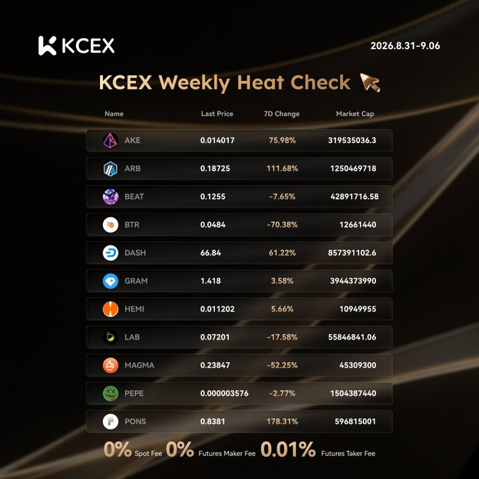 A KCEX promotional graphic titled 'Weekly Heat Check' (2026.8.31-9.06) displaying price changes and market caps for cryptocurrencies including AKE, ARB, BEAT, BTR, DASH, GRAM, HEMI, LAB, MAGMA, PEPE, and PONS.