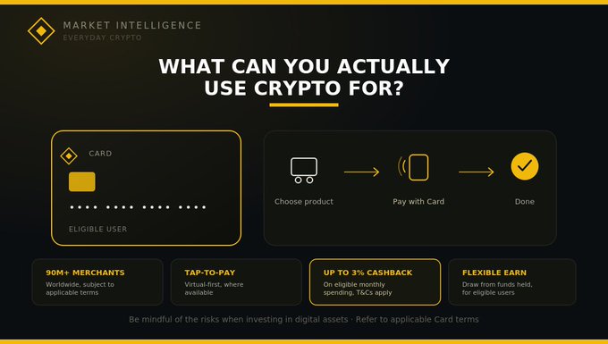 A Binance Card promotional banner titled "What Can You Actually Use Crypto For?" features a yellow card graphic and a three-step process (Choose product, Pay with Card, Done), alongside benefits including 90M+ Merchants, Tap-to-Pay, Up to 3% Cashback, and Flexible Earn. The image visually reinforces the post's narrative of seamlessly using the Binance Card to make everyday crypto purchases online without extra steps.