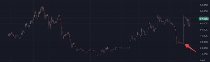 A candlestick chart of Solana (SOL) showing a price range from about $15K to $90K, with a red arrow pointing to a sharp bullish candle spike near the $20K level around late 2023. The highlighted candle aligns with the "callout candle" referenced in the post, marking the price action at the moment the user publicly identified the token.