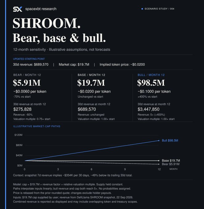 A financial analysis infographic from 'spacexbt research' titled 'SHROOM. Bear, base & bull.' showing 12-month sensitivity projections with bear ($5.91M), base ($19.7M), and bull ($98.5M) scenarios, including a market cap paths chart.