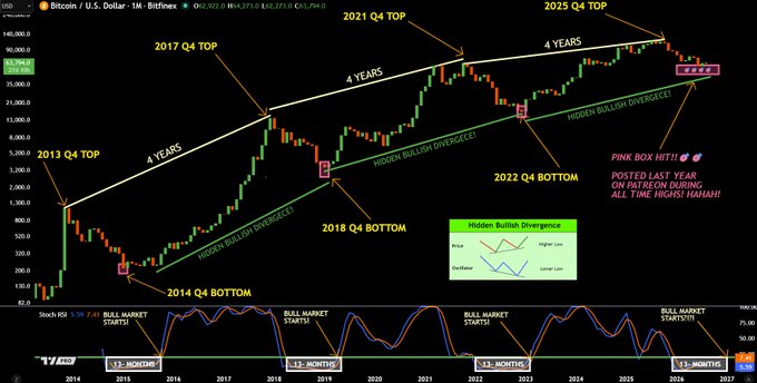 This Bitcoin chart highlights the "Pink Box Hit" at the 2022 Q4 bottom, confirming a predicted 4-year cycle that aligns with past historical trends. The image visually supports the post's narrative about successful predictions and the ongoing 4-year Bitcoin cycle.