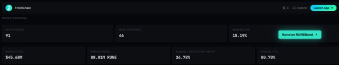 A dark-themed cryptocurrency dashboard for THORChain showing metrics: 91 Active Nodes, 46 Node Operators, 18.19% Bonding APR, $45.68M Bonded Asset, 88.01M RUNE Bonded, 26.78% Address Circulating Supply, and 80.78% Address LTV.