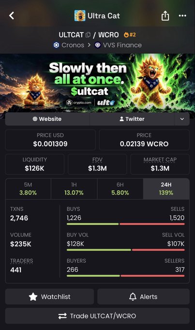 A cryptocurrency trading screen for ULTCAT/WCRO (Ultra Cat) showing a price of 0.001309 USD, 24-hour trading volume of $235K, and a 139% price increase in the last 24 hours.