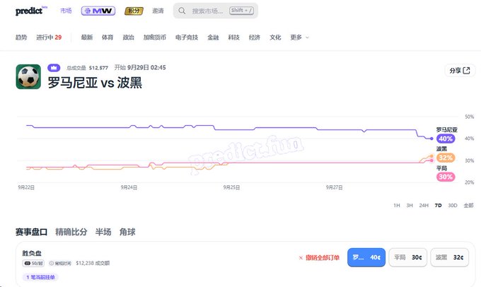 A prediction market webpage showing betting odds for '罗马尼亚 vs 波黑' (Romania vs Montenegro) on September 29th, with percentages displayed on a line graph.