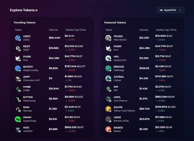 Cryptocurrency dashboard titled 'Explore Tokens' showing 'Trending Tokens' (USDC, NEST, PURR, BUDDY, JOFF, HYBR, KITTEN, RAM, SWAP, VDO) and 'Featured Tokens' (FEUSD, PURR, HPL, BRIDGE, CATBAL, PIP, UXPL, XAUTO, USDE, BASED) with volume and market cap/price data on a HyperEVM chain.