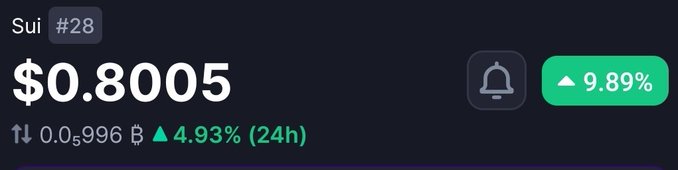 A cryptocurrency price display showing Sui (#28) at $0.8005, with a 9.89% increase and a 4.93% rise over 24 hours on a dark background.