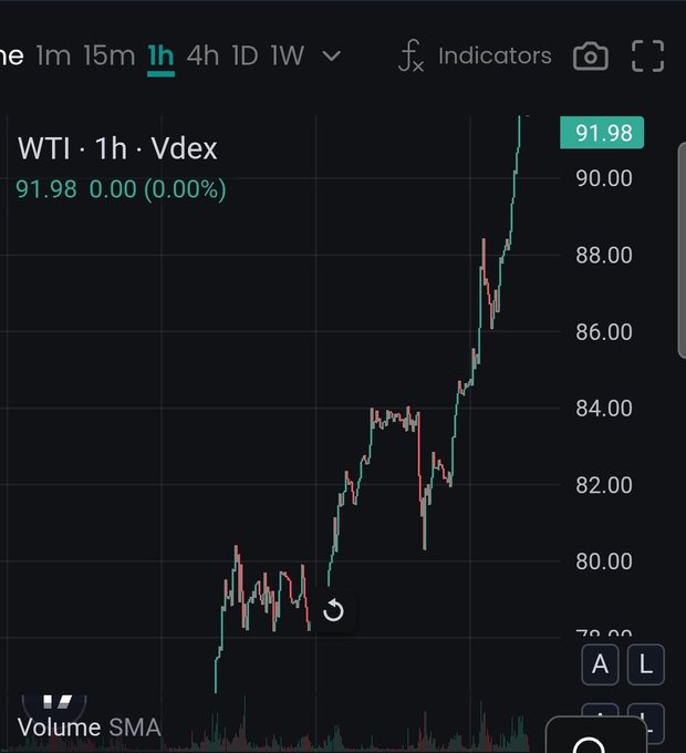 A mobile trading chart showing 'WTI · 1h · Vdex' with the current price at 91.98 (0.00%), displaying a candlestick pattern trending upward and a 'Volume SMA' indicator at the bottom.