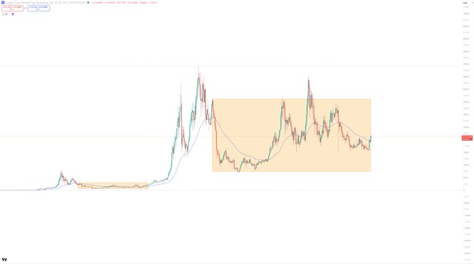 A TradingView chart displays the CRV/USD pair from Coinbase (CRVUSDC) on a 4-hour timeframe, showing a prominent orange-highlighted rectangular range-bound zone following a sharp price spike, with price currently consolidating near the lower boundary of this sideways pattern at approximately $0.97 — visually supporting the post's claim of a completed mid-cycle correction and impending bullish continuation.