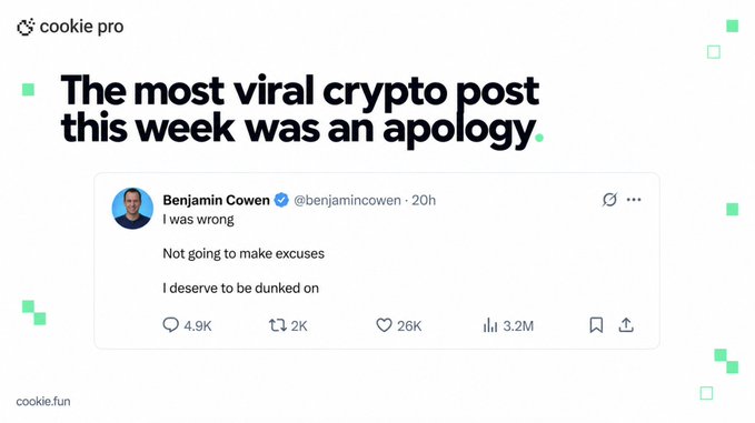 A Cookie Pro graphic highlights a viral crypto post, featuring a tweet from Benjamin Cowen (@benjamincowen) that simply reads, "I was wrong. Not going to make excuses. I deserve to be dunked on," which garnered 3.2M views, 26K likes, and 4.9K replies in 20 hours. The image visually reinforces the accompanying post's claim that Cowen's apology was the week's most-engaged crypto content.