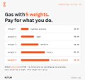 A webpage displays the headline "Gas with $ weights. Pay for what you do." followed by a table of sports with progress bars indicating something values, though the small text is difficult to read clearly.