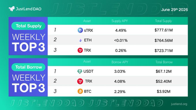The image is a JustLendDAO weekly Top 3 infographic dated June 29th, 2026, showing the leading assets by total supply (sTRX at $777.61M with 4.49% APY, ETH at $764.56M with <0.01% APY, and TRX at $723.71M with 0.26% APY) and total borrow (USDT at $67.12M with 3.03% APY, TRX at $52.40M with 4.08% APY, and BTC at $3.92M with 2.29% APY), visually reinforcing the post's message about where smart money is flowing within the JustLendDAO ecosystem.