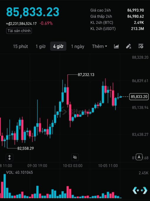 Bitcoin price chart showing 85,833.23 USDT with a -0.69% change, displaying 4-hour candlestick data and Vietnamese text.