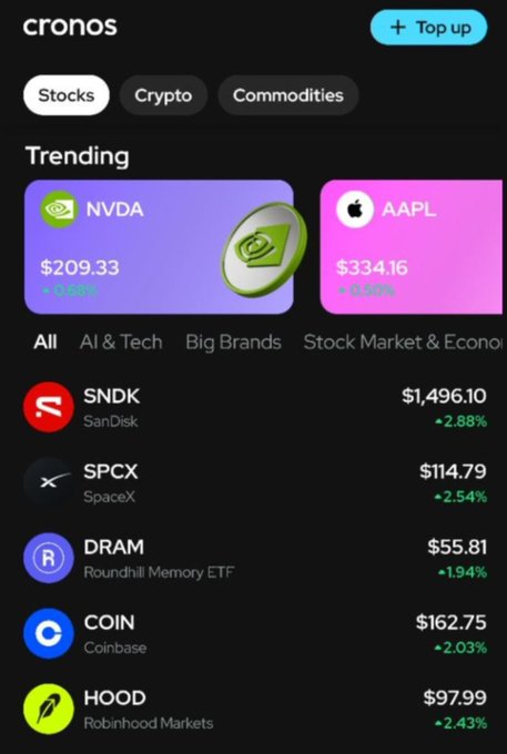 The image shows the Cronos app interface displaying trending stocks, featuring tickers like NVDA ($209.33), AAPL ($334.16), SNDK ($1,496.10), SPCX ($114.79), DRAM ($55.81), COIN ($162.75), and HOOD ($97.99), with a "Top up" button visible at the top. The screenshot relates to the post by showing the Cronos app where the user just topped up USDC, highlighting the platform's quick and easy funding functionality.