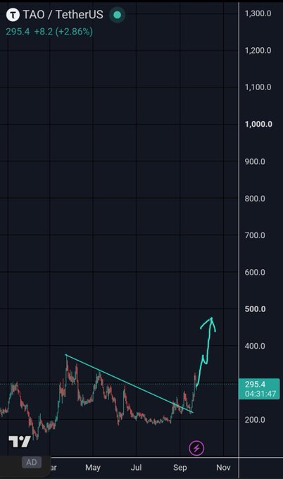A TradingView chart for TAO/TetherUS showing a price of 295.4 (+8.2, +2.86%), with an upward breakout trendline and arrow indicating a price surge.