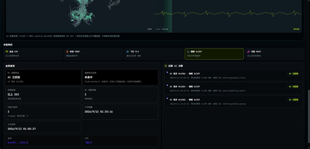 A dark-themed dashboard interface displays 4K microscopy footage of a fruit fly alongside a green ECG-like heartbeat waveform, with a "本組映射" (Group Mapping) section below showing five action categories—EAT, POOP, FLY, SLEEP, and MATE—and wallet addresses including "0xeAB2...584d" for monitoring on-chain activity. The image supports the post's message by visually demonstrating the real-time on-chain tracking of every fruit fly action, including three recent SLEEP entries from AI decision #14206, #14204, and #14203 with associated blockchain transaction hashes.
