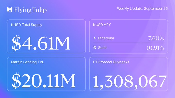 A "Flying Tulip Weekly Update" infographic for September 25 displaying key metrics: ftUSD Total Supply of $4.61M, ftUSD APY rates of 7.60% on Ethereum and 10.91% on Sonic, Margin Lending TVL of $20.11M, and 1,308,067 FT Protocol Buybacks.

The image visually highlights the financial performance metrics that accompany the announcement of the new ssftUSD auto-compounding vault, illustrating the current supply, yields, and buyback activity that users will benefit from as their shares compound into additional ftUSD.
