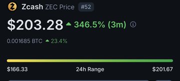 The image displays a price tracker for Zcash (ZEC) showing a current price of $203.28, up 346.5% over the past 3 months and 23.4% against Bitcoin (0.001685 BTC). The accompanying post humorously notes that anyone who bought ZEC at $700 in January—near its all-time high—would be underwater, as the price has since dropped dramatically, making the recent rebound relative rather than a full recovery.