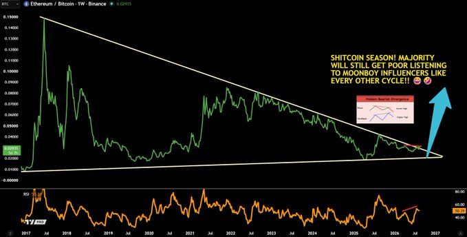 A weekly Ethereum/Bitcoin (ETH/BTC) chart from Binance shows the price consolidating within a long-term descending triangle pattern, currently at 0.029725 BTC, with a large blue arrow pointing upward suggesting an imminent breakout. The image features overlaid text reading "SHITCOIN SEASON! MAJORITY WILL STILL GET POOR LISTENING TO MOONBOY INFLUENCERS LIKE EVERY OTHER CYCLE!!" alongside a small "Hidden Bearish Divergence" indicator and an RSI oscillator at the bottom, visually supporting the caption's claim that an ETH breakout against BTC could trigger altseason while warning that most retail traders will still lose money.
