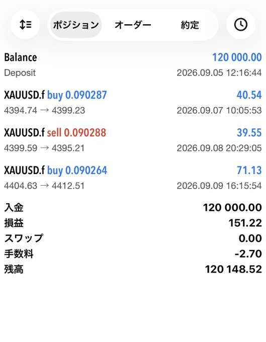 A trading app screenshot in Japanese showing a balance of 120,000.00 with XAUUSD.f buy/sell trades and profit/loss details totaling 151.22.