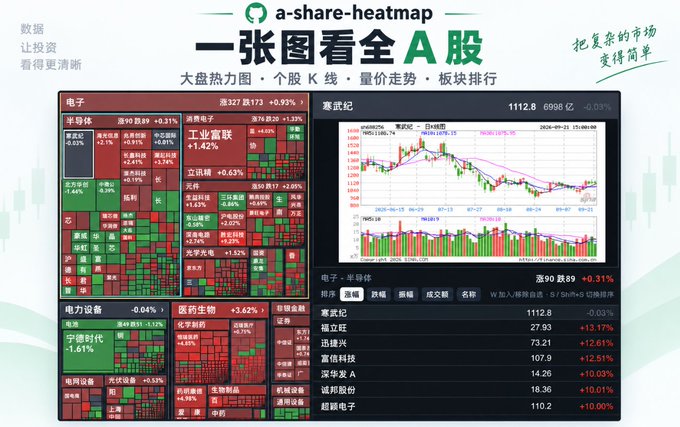 A financial dashboard titled 'a-share-heatmap' displays a Chinese stock market overview with the header '一张图看全 A 股', featuring sector heatmaps in red and green alongside a candlestick chart for stock 寒武纪 (1112.8, 6998亿, +0.03%).