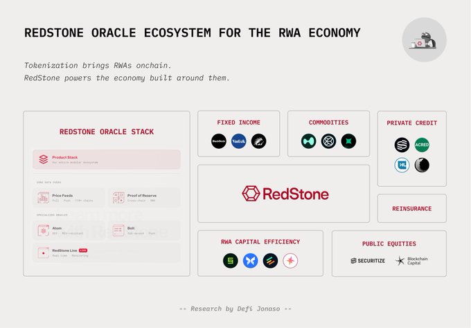 An infographic titled 'REDSTONE ORACLE ECOSYSTEM FOR THE RWA ECONOMY' explaining tokenization services across Fixed Income, Commodities, and Private Credit.
