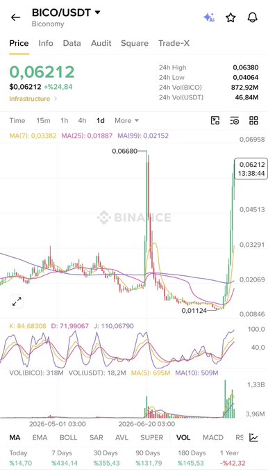 The image shows a Binance trading chart for BICO/USDT (Biconomy) priced at $0.06212, up 24.84%, with a dramatic spike visible from approximately $0.01124 to $0.06212, illustrating the "Biconomy move" referenced in the post—where the token surged roughly 6x in price. The post uses this explosive chart action as an example of the kind of bottom formation that precedes bull seasons, suggesting the author is searching for another altcoin poised to replicate a similar breakout.