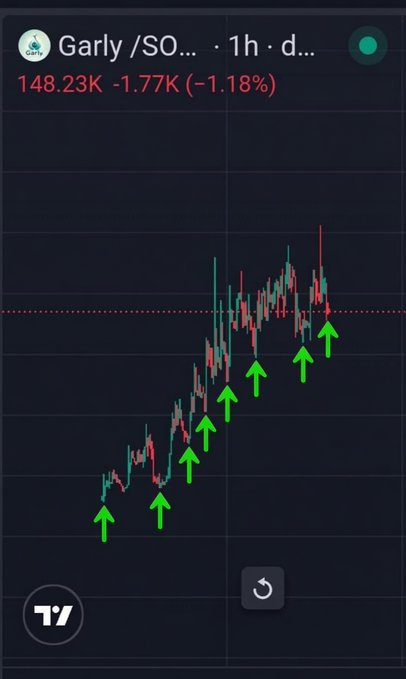 A trading chart showing a cryptocurrency pair 'Garly /SO...' with a price of 148.23K, down 1.77K (-1.18%), featuring green upward arrows indicating bullish signals on a 1-hour timeframe.