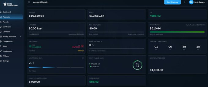 A screenshot of the 'BLUE GUARDIAN' trading account dashboard for a user named 'Boris Gautam', displaying a balance of $10,510.64, PNL of +$88.42, and a win trading day ratio of 2/4.