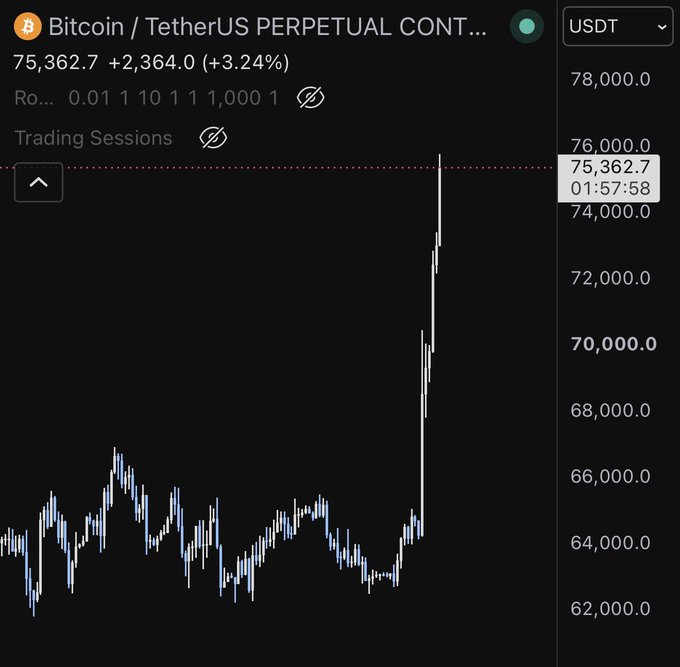 A Bitcoin / TetherUS perpetual contract chart showing BTC at 75,362.7 USDT, up +2,364.0 (+3.24%), with a price spike from around 64,000 to 76,000 shown on the candlestick graph.