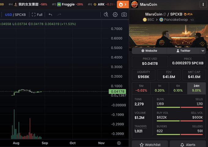 A cryptocurrency trading chart displays MarsCoin (MARSCOIN) on PancakeSwap v2, currently priced at $0.04178 with a 9.01% 24-hour gain, $41.6M market cap, and $1.2M trading volume. The image supports the bullish claim that MarsCoin is "incredibly early" by showing its relatively low liquidity of $968K and modest price levels despite the significant daily surge.