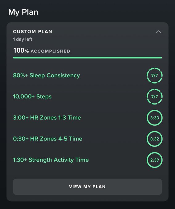 A fitness app screenshot showing a 'My Plan' screen titled 'CUSTOM PLAN' with 100% accomplished, tracking metrics like Sleep Consistency (7/7), Steps (7/7), HR Zones 1-3 Time (3:33), HR Zones 4-5 Time (0:32), and Strength Activity Time (2:39).