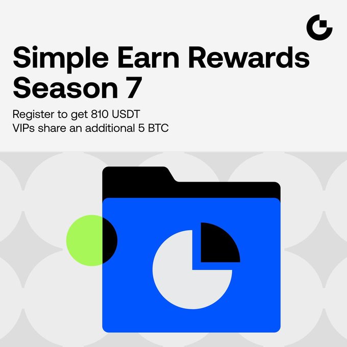 Promotional graphic for "Simple Earn Rewards Season 7," featuring a blue folder icon with a pie chart, advertising 810 USDT registration bonus and an additional 5 BTC prize pool for VIPs, with the accompanying post confirming up to 800 USDT in Earn rewards and 10 USDT for new registrations.