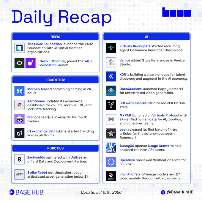 A Daily Recap graphic dated July 15th, 2026 from Base Hub organizing the latest news into categories including News (Linux Foundation launching x402 Foundation with 40 members, Utexo & MoonPay joining), Ecosystem (Morpho teasing announcement, Aerodrome update, POV $5K trader rewards, o1.exchange B20 tokens trending), Robotics (Eastworlds partnering with Unitree, Strike Robot's sub-$1 articulated assets), and AI (Virtuals recruiting Agent Commerce Developers, Venice adding Style References, KOR's talent clearinghouse, OpenGradient's Happy Horse 1.1, GitLawb crossing 30K GitHub stars, MYRAD on ZK-verified data, aeon autonomous agent articles, BunnyOS Usage Grants, OpenServ's Verification Hints, and imgAI offering 54 image and 27 video models via x402 payments).