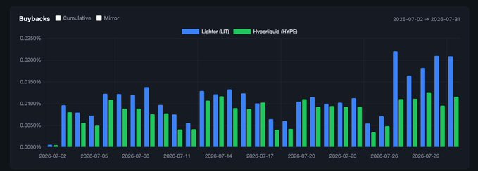 A bar chart titled "Buybacks" compares the cumulative buyback percentages of Lighter (LIT) and Hyperliquid (HYPE) from July 2 to July 31, 2026, showing LIT consistently outpacing HYPE in recent days, particularly spiking to over 0.020% around July 27-31 while HYPE remained near 0.010%.