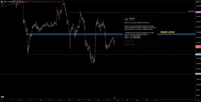 A trading chart on TradingView displaying a candlestick pattern of XAU/USD (Gold), annotated with a "mean area" zone and explanatory text about price action.