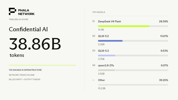 A Phala Network dashboard showing 'Confidential AI' at 38.86B tokens trailing 24 hours, with top models including DeepSeek V4 Flash (28.59%, 11.11B), GLM-5.2 (13.61%), GLM-5.3 (9.53%), and qwen3.8-27b (9.07%).