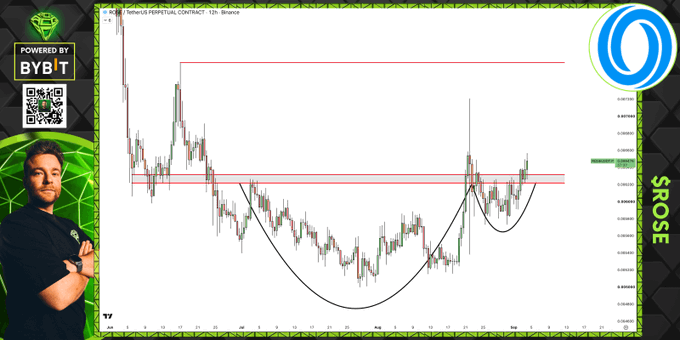 A technical chart shows $ROSE forming a bullish cup-and-handle pattern and testing the horizontal breakout level. Holding above the red resistance zone could support a move toward the higher red target line, aligning with the post’s “very promising” breakout outlook.