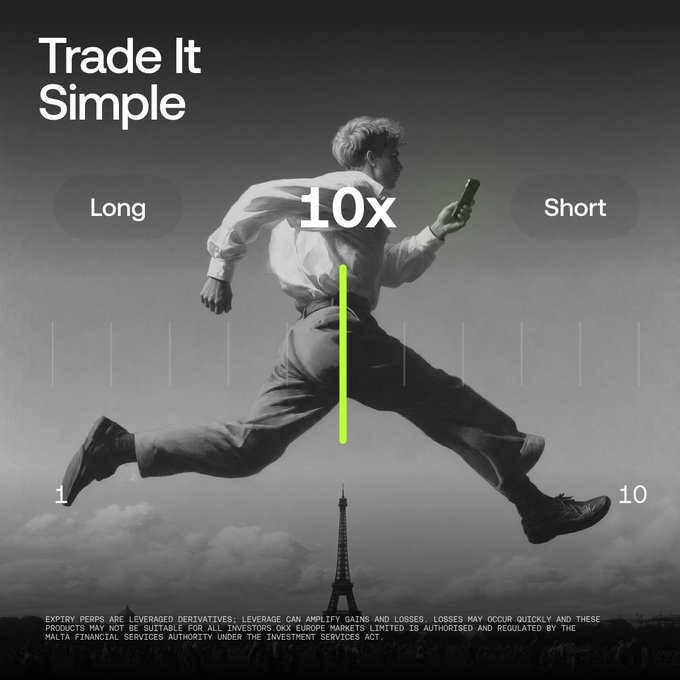A black-and-white advertising visual for OKX's "Trade It Simple" campaign features a man in mid-leap holding a phone, with a "10x" leverage graphic and "Long" / "Short" buttons overlaying the silhouette, set against a backdrop of the Eiffel Tower. The image reinforces the post's message by visually depicting the ease of trading with up to 10× leverage on X-Perps.