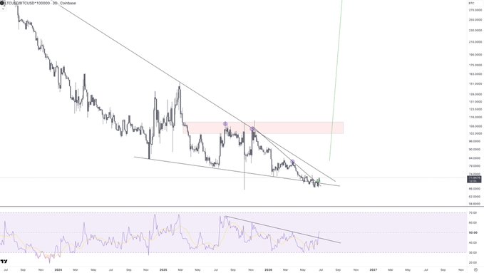 A 3D candlestick chart of LTC/USDTC on Coinbase shows price action consolidating within a descending wedge pattern, with a horizontal resistance zone highlighted in red around the $98–$108 range, while the RSI indicator below has broken out of its own descending trendline—suggesting early signs of momentum shift consistent with the post's speculation that Litecoin could lead a recovery if confirmed by a high-volume breakout candle.