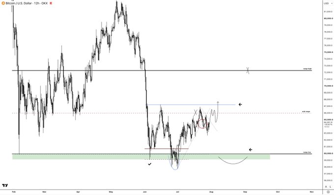 A 12-hour candlestick chart of Bitcoin/U.S. Dollar (BTC/USD) on TradingView displays price action with marked horizontal support/resistance levels at key range highs, mid-range, and lows (around $63,000-$65,000), highlighted with green demand zones, checkmark annotations, and arrows—visually reinforcing the post's analysis of bottom formation around the range low, with short-term bullish reclaim of the mid-range needed for continuation toward $70k.