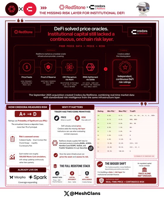 The image is an infographic titled "THE MISSING RISK LAYER FOR INSTITUTIONAL DEFI" detailing the September 2025 acquisition of Credora by RedStone, which creates a continuous, onchain risk layer (ratings A+ through D) complementing existing price oracles. The post highlights how this acquisition finally gives institutional capital the risk assessment infrastructure it needs to confidently participate in DeFi, noting TradFi already values risk ratings as much as price.