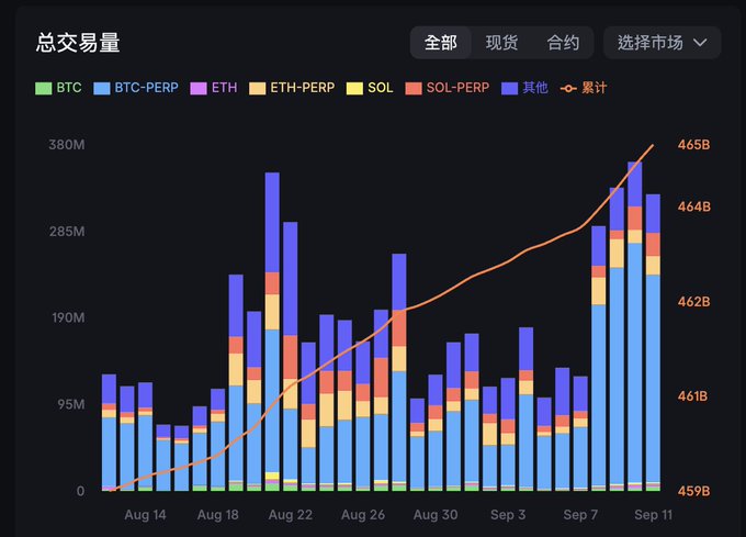 A stacked bar chart titled "总交易量" (Total Trading Volume) displays daily trading volumes from August 14 to September 11 across BTC, BTC-PERP, ETH, ETH-PERP, SOL, SOL-PERP, and others, with the cumulative line reaching 465B. The image relates to the post by highlighting a notable spike in SOL and SOL-PERP trading volumes in mid-to-late August, suggesting heightened market activity around the time @frankdegods made his large Solana position.